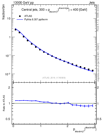 Plot of ptrel in 13000 GeV pp collisions