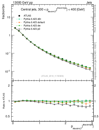 Plot of ptrel in 13000 GeV pp collisions