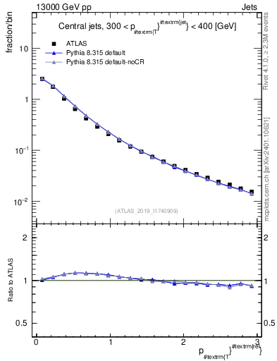 Plot of ptrel in 13000 GeV pp collisions