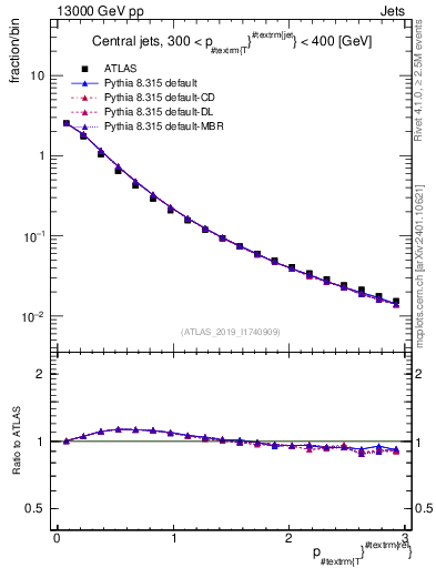 Plot of ptrel in 13000 GeV pp collisions