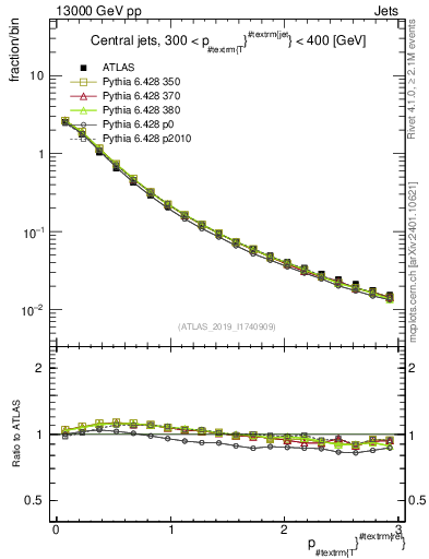 Plot of ptrel in 13000 GeV pp collisions