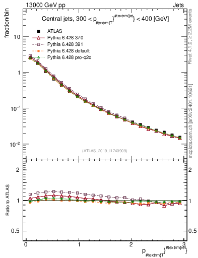 Plot of ptrel in 13000 GeV pp collisions