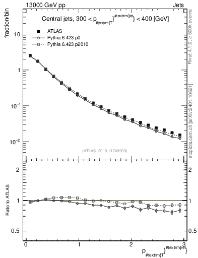 Plot of ptrel in 13000 GeV pp collisions