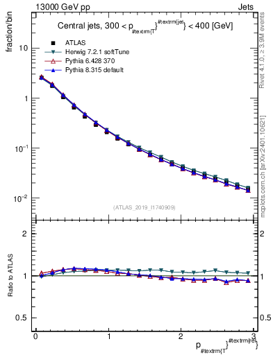 Plot of ptrel in 13000 GeV pp collisions