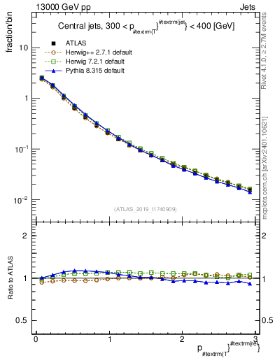 Plot of ptrel in 13000 GeV pp collisions