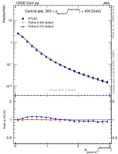 Plot of ptrel in 13000 GeV pp collisions