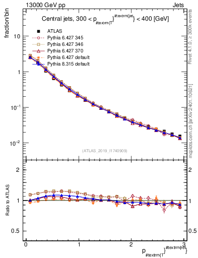 Plot of ptrel in 13000 GeV pp collisions