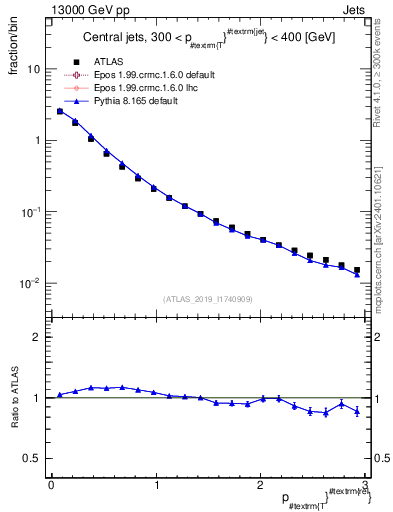 Plot of ptrel in 13000 GeV pp collisions
