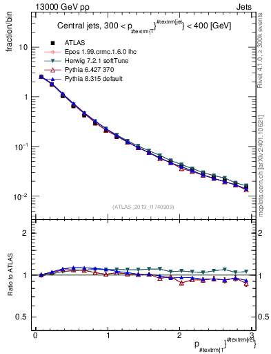 Plot of ptrel in 13000 GeV pp collisions