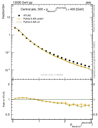 Plot of ptrel in 13000 GeV pp collisions