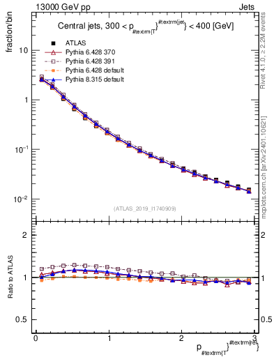 Plot of ptrel in 13000 GeV pp collisions