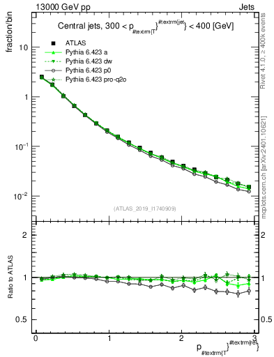 Plot of ptrel in 13000 GeV pp collisions