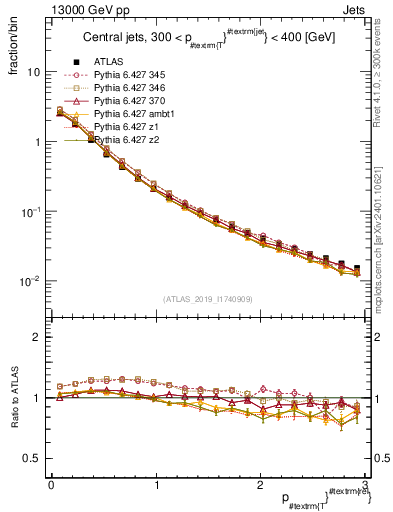Plot of ptrel in 13000 GeV pp collisions