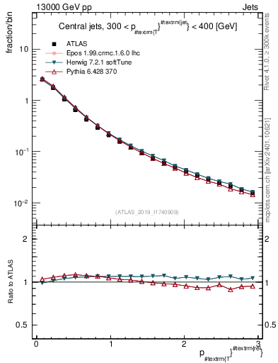 Plot of ptrel in 13000 GeV pp collisions