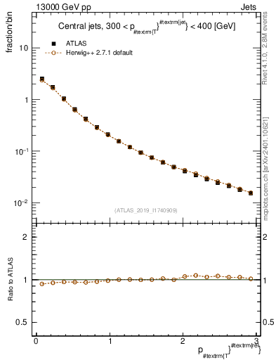 Plot of ptrel in 13000 GeV pp collisions