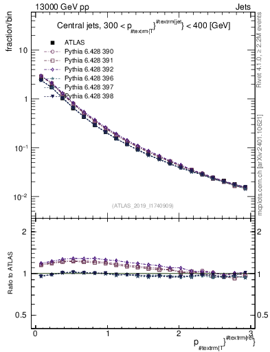 Plot of ptrel in 13000 GeV pp collisions