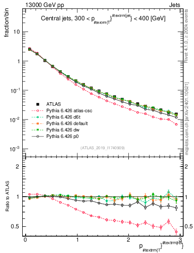 Plot of ptrel in 13000 GeV pp collisions