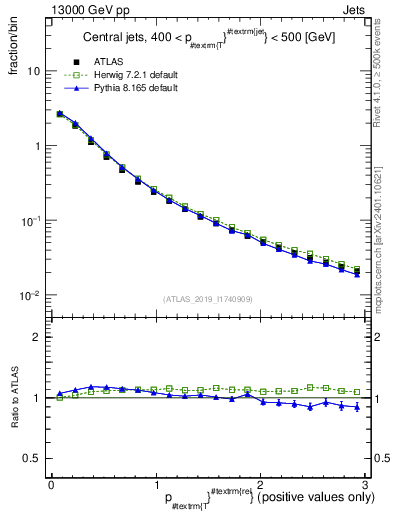 Plot of ptrel in 13000 GeV pp collisions