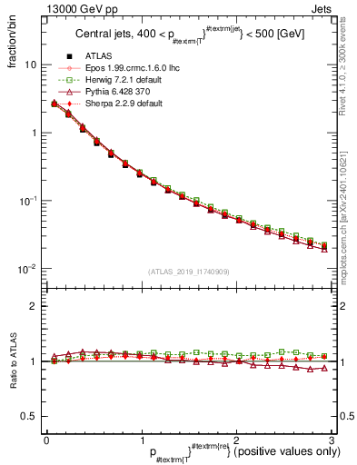 Plot of ptrel in 13000 GeV pp collisions