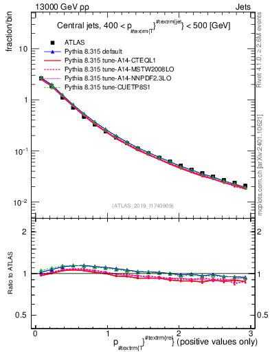 Plot of ptrel in 13000 GeV pp collisions