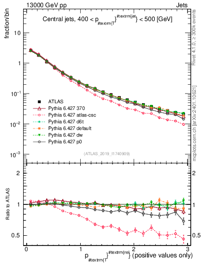Plot of ptrel in 13000 GeV pp collisions