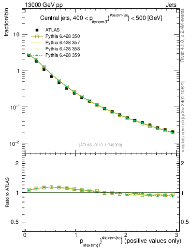 Plot of ptrel in 13000 GeV pp collisions