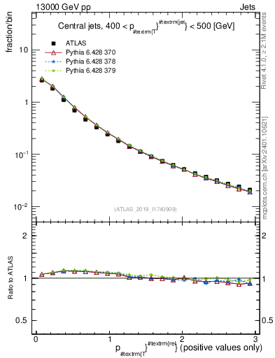 Plot of ptrel in 13000 GeV pp collisions