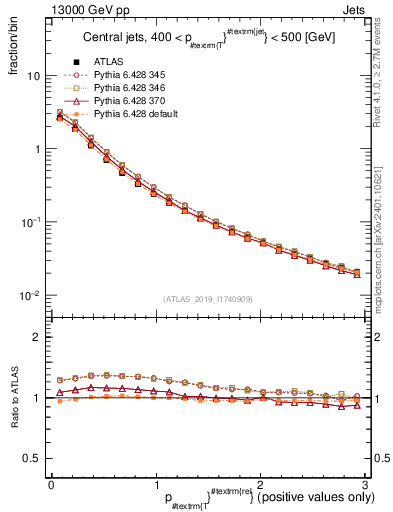 Plot of ptrel in 13000 GeV pp collisions