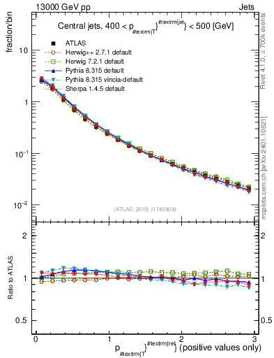 Plot of ptrel in 13000 GeV pp collisions