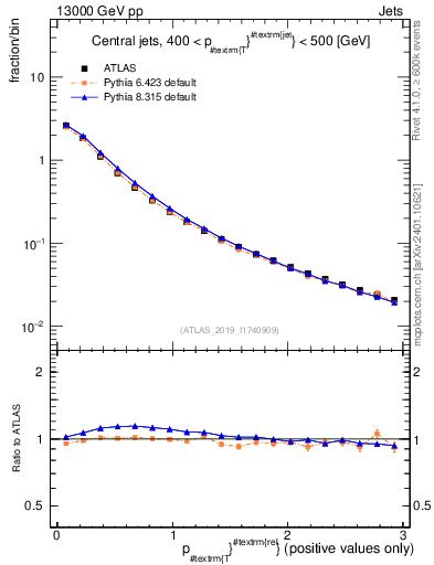 Plot of ptrel in 13000 GeV pp collisions