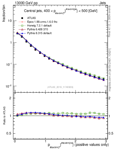Plot of ptrel in 13000 GeV pp collisions