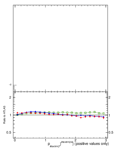 Plot of ptrel in 13000 GeV pp collisions