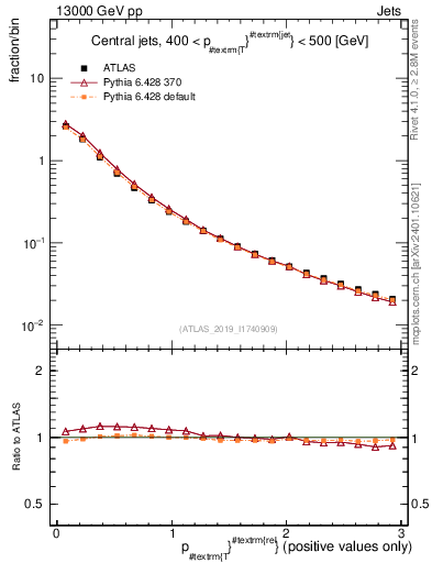 Plot of ptrel in 13000 GeV pp collisions