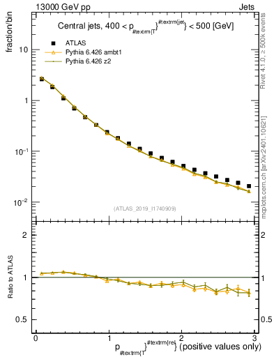 Plot of ptrel in 13000 GeV pp collisions