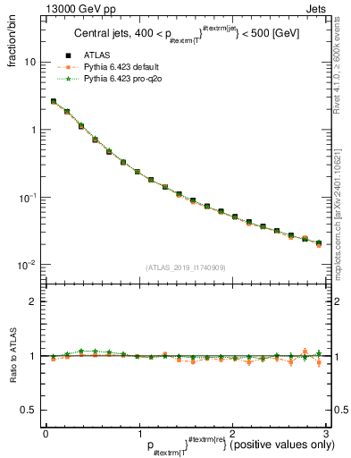Plot of ptrel in 13000 GeV pp collisions