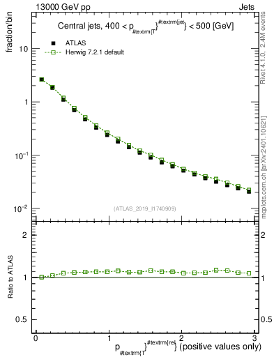 Plot of ptrel in 13000 GeV pp collisions