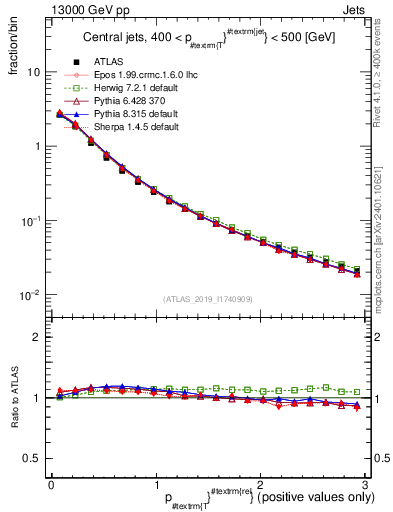 Plot of ptrel in 13000 GeV pp collisions