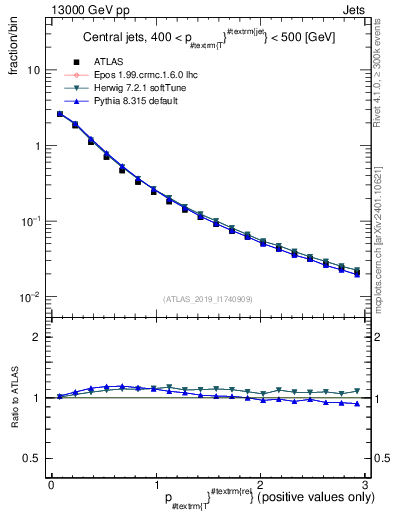 Plot of ptrel in 13000 GeV pp collisions