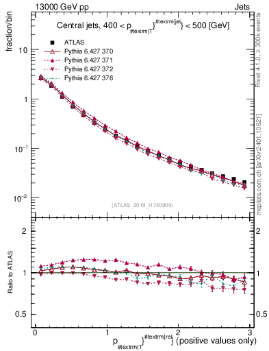 Plot of ptrel in 13000 GeV pp collisions