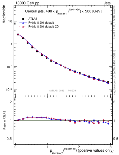 Plot of ptrel in 13000 GeV pp collisions