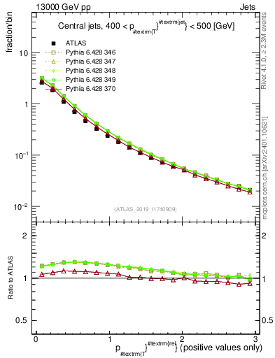 Plot of ptrel in 13000 GeV pp collisions