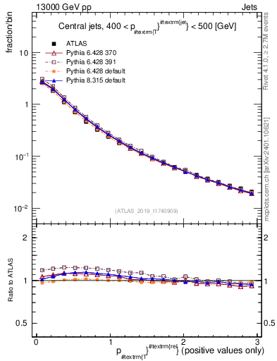 Plot of ptrel in 13000 GeV pp collisions