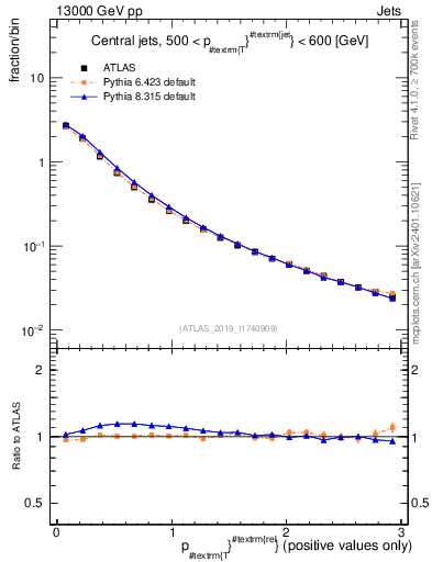 Plot of ptrel in 13000 GeV pp collisions