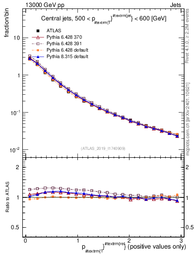 Plot of ptrel in 13000 GeV pp collisions
