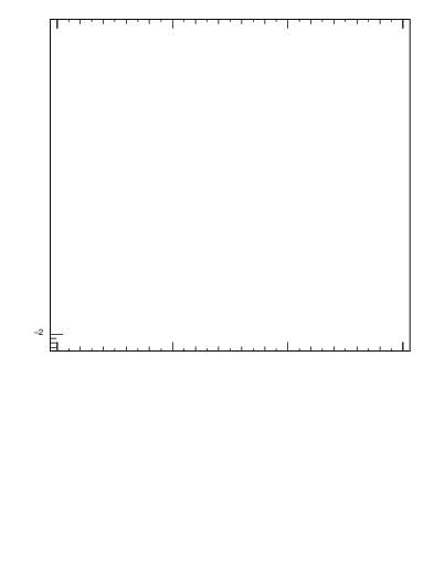 Plot of ptrel in 13000 GeV pp collisions