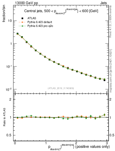 Plot of ptrel in 13000 GeV pp collisions