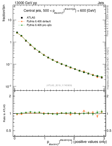Plot of ptrel in 13000 GeV pp collisions
