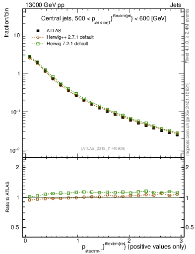 Plot of ptrel in 13000 GeV pp collisions