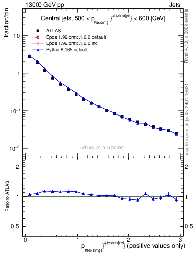 Plot of ptrel in 13000 GeV pp collisions