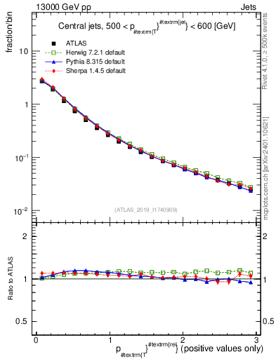Plot of ptrel in 13000 GeV pp collisions